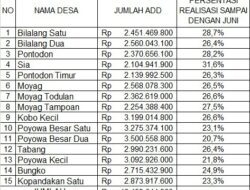 Serapan Realisasi ADD di Kotamobagu Masih Terbatas, Dinas PMD Optimis Peningkatan di Semester Kedua