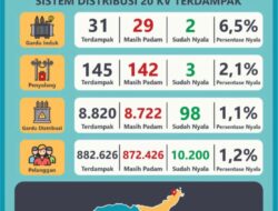 PLN Gerak Cepat Pulihkan Gangguan Kelistrikan di Sistem SulutGo